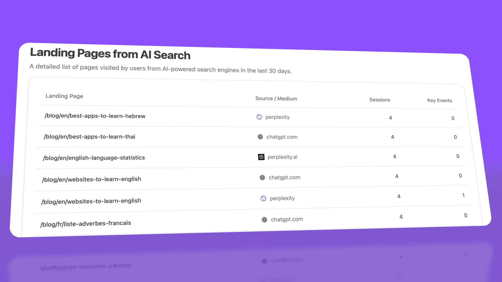 Page-level AI traffic attribution showing landing page performance and referral sources from Gemini.